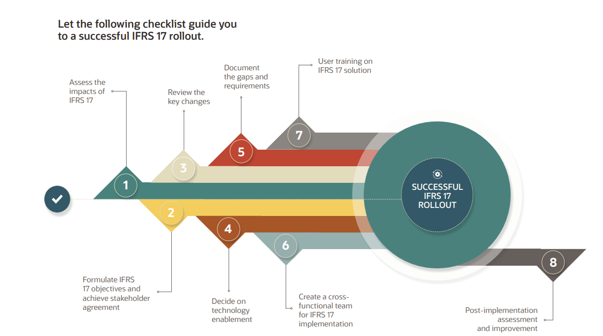 screenshot of Oracle IFRS and LDTI Solutions